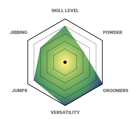 2025 Capita Birds Of A Feather Womens Snowboard Riding Characteristics