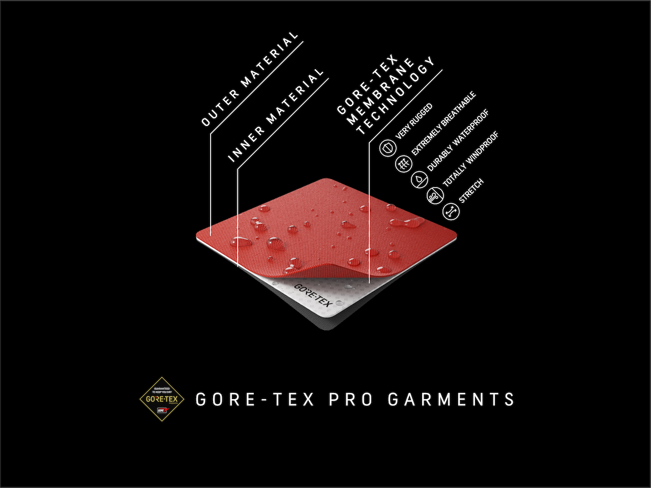 Gore-Tex Pro Fabric Layers