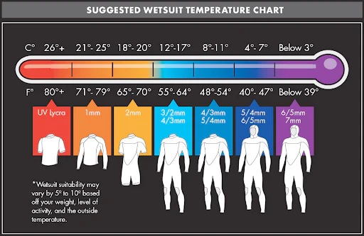 Wetsuit Thickness Temperature Guide